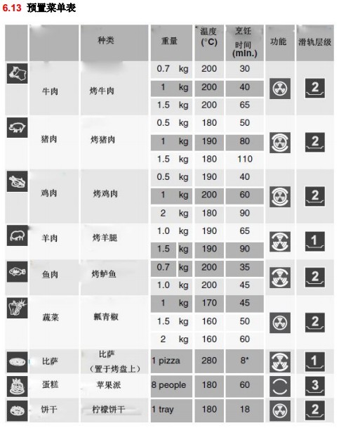 详细介绍GE烤箱的预置菜单表