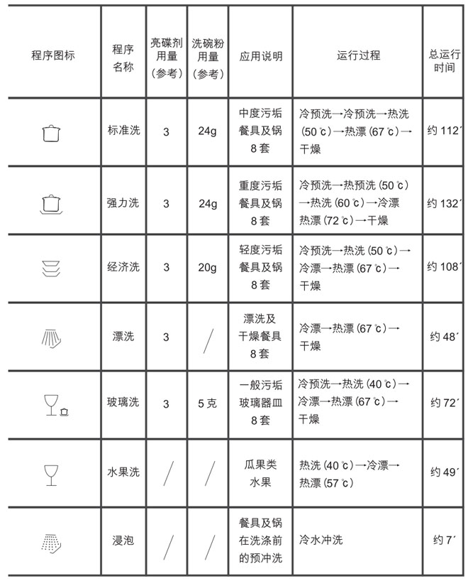 GE洗碗机功能图标详解及使用说明